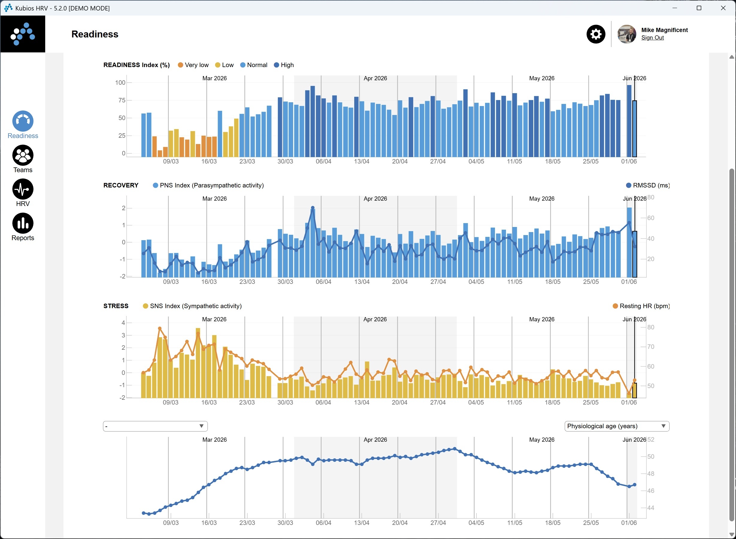 Kubios HRV Team Readiness: HRV-Trends und physiologisches Alter